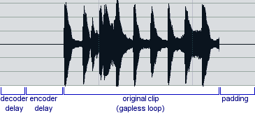 Waveform of a sound clip with the padding and delays added by the encoder and the decoder